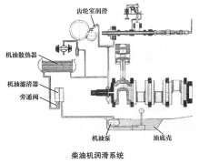 柴油發(fā)電機(jī)組的潤(rùn)滑系統(tǒng)結(jié)構(gòu)及潤(rùn)滑方式